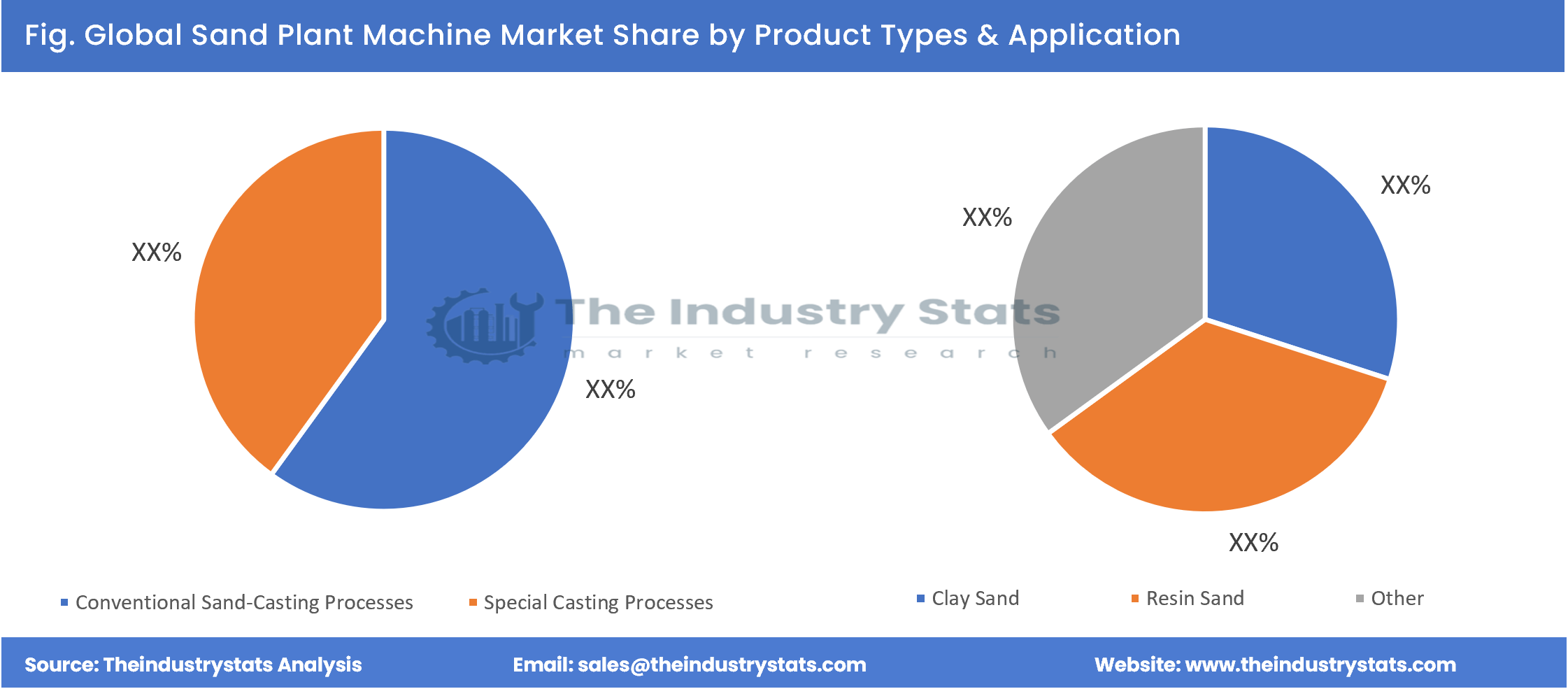 Sand Plant Machine Share by Product Types & Application